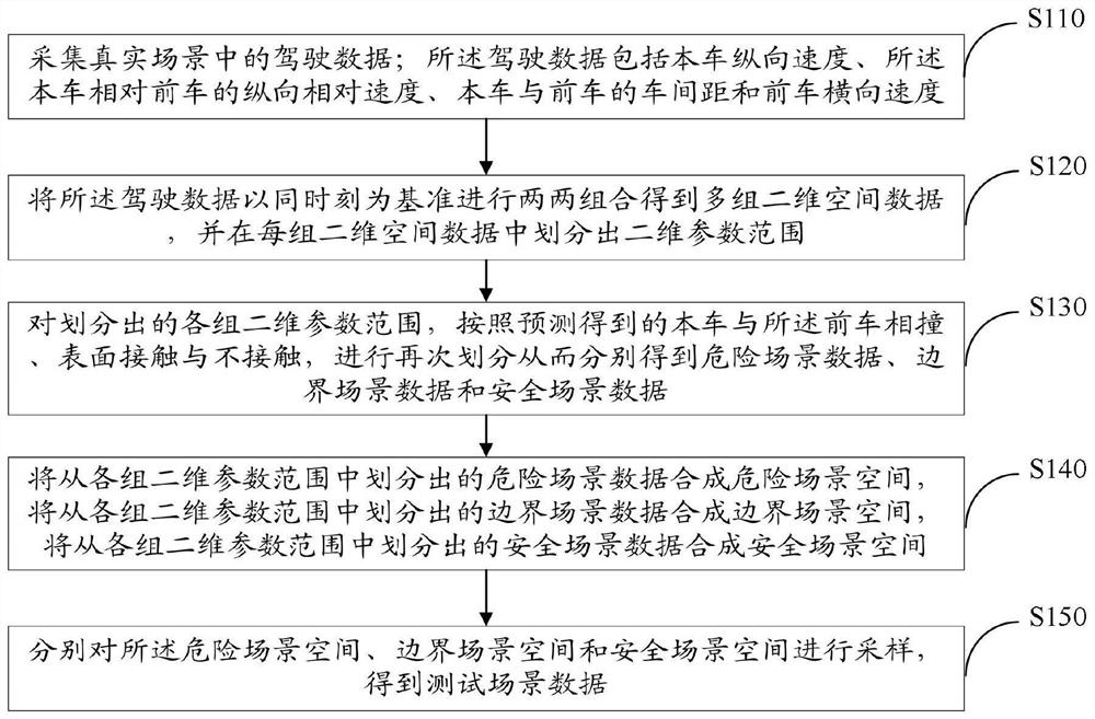 Test scene automatic generation method, device, equipment and storage medium