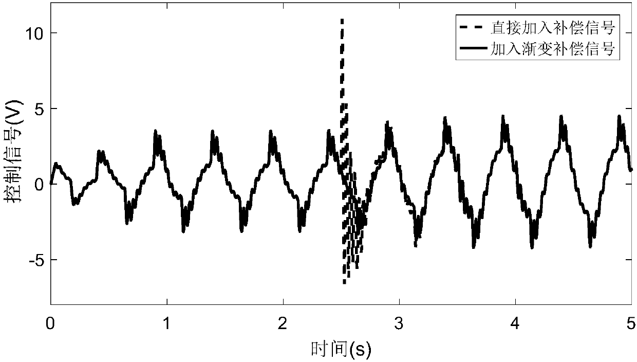 Model parameter identification method for limited angle electromechanical servo system