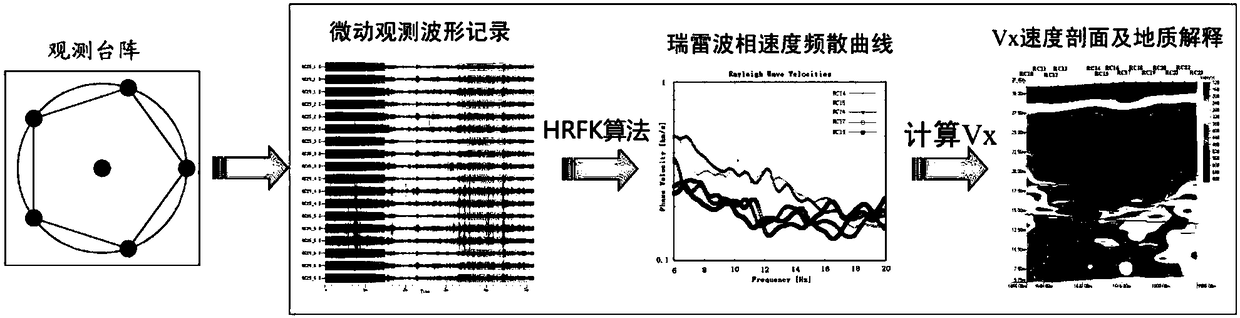 Non-destructive detection method of underground unfavorable geological body based on microtremor dispersion curves and H/V curves and application thereof