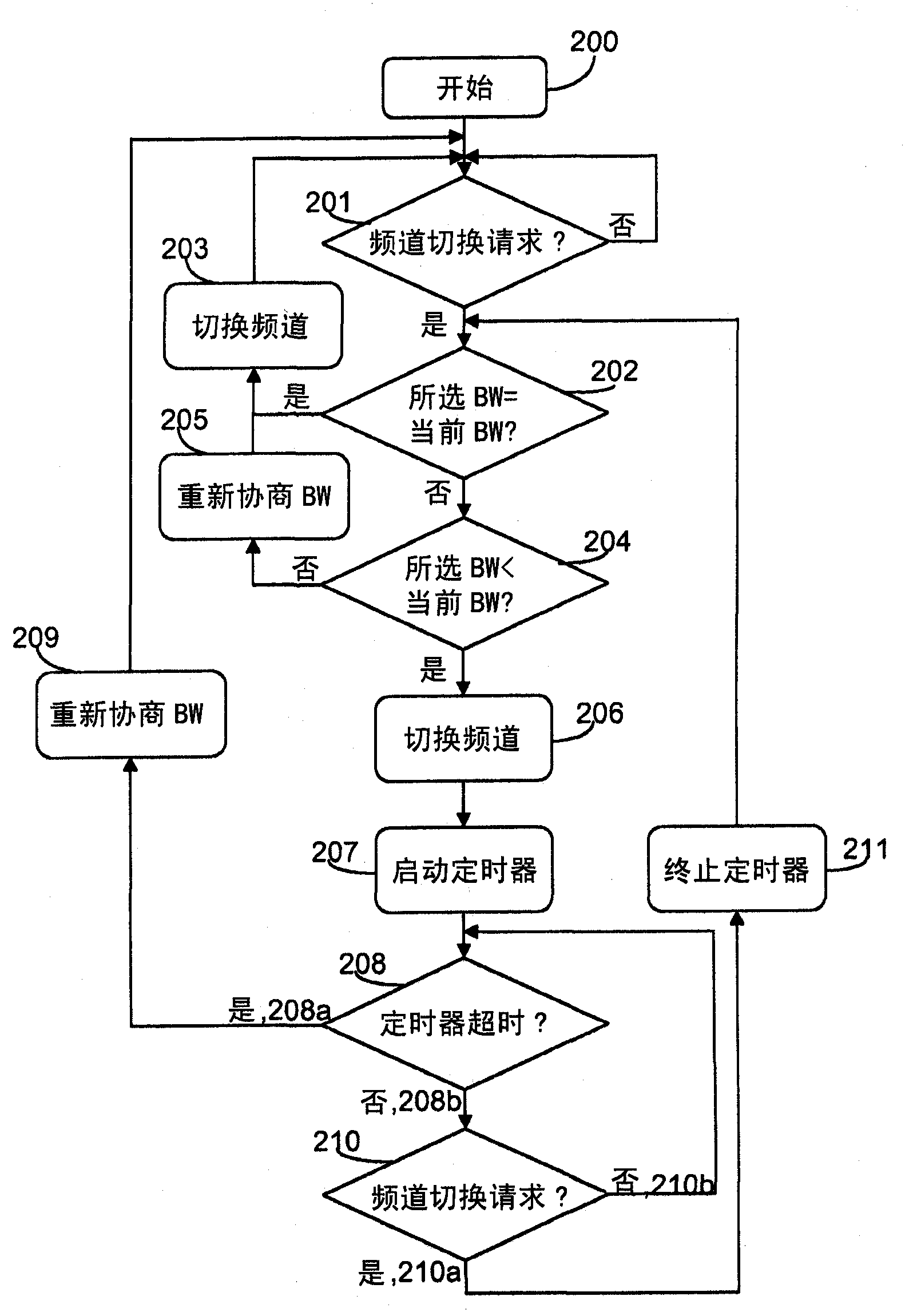 A method and a user equipment for reserving bandwidth