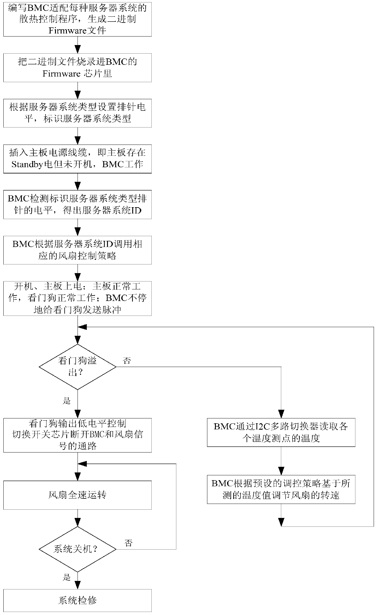 Intelligent heat radiation control system and method for server