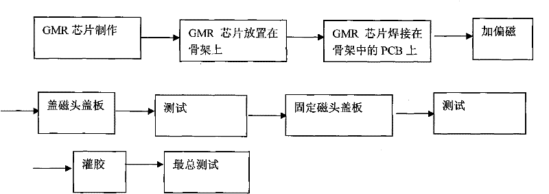 Giant magnetoresistance (GMR) currency detection magnetic head of ATM (Automatic Teller Machine) and manufacture method