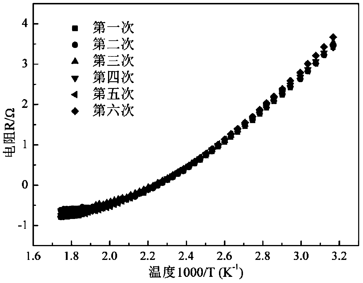 A novel ntc thermistor material based on nickel oxide