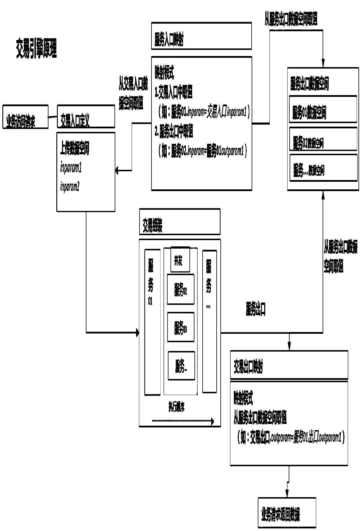 Transaction scheduling engine, construction and scheduling method, system and device thereof and medium