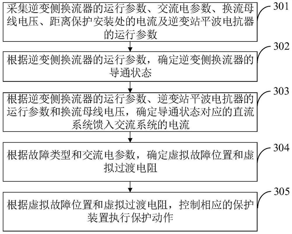 A method and system for distance protection of AC lines in an AC-DC hybrid power grid