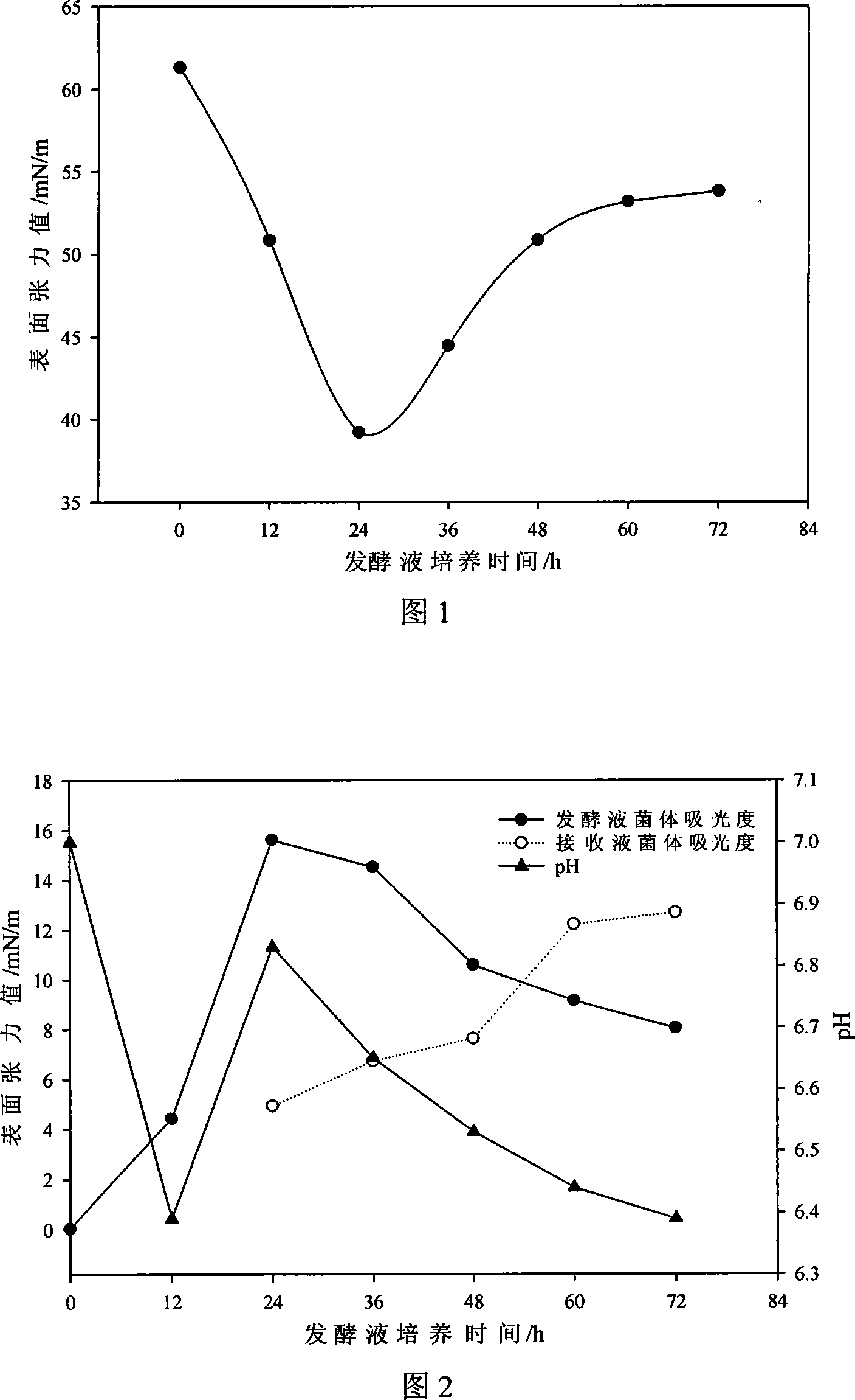 Biomulsifier and its manufacturing method