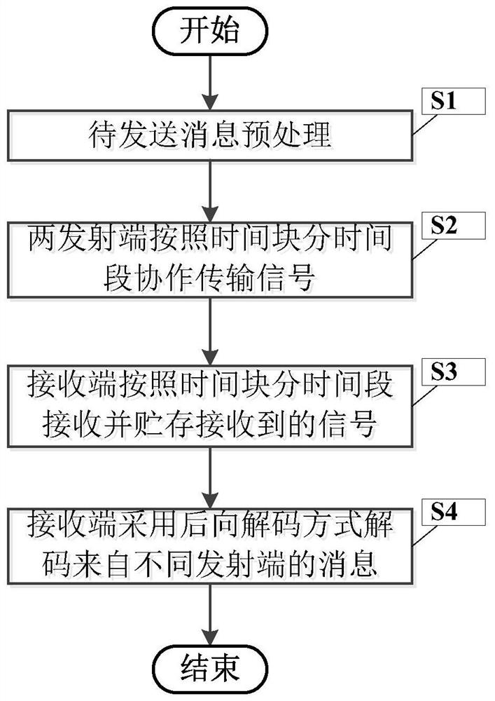 Three-period cooperative multiple access cooperative transmission method