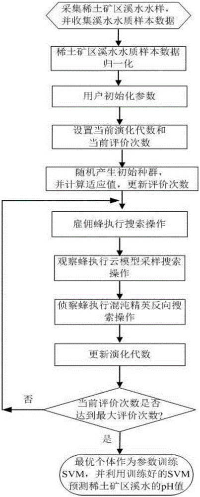 Method for predicting pH value of stream in rare earth mining area based on cloud model and artificial bee colony optimization