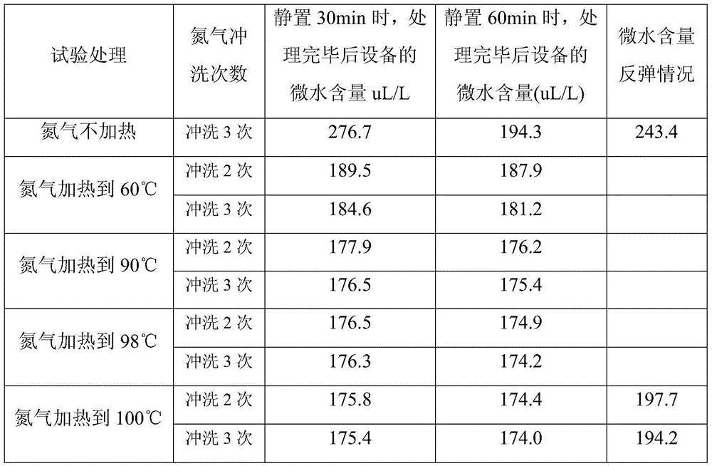 Treatment process aiming at moisture standard exceeding in SF6 device