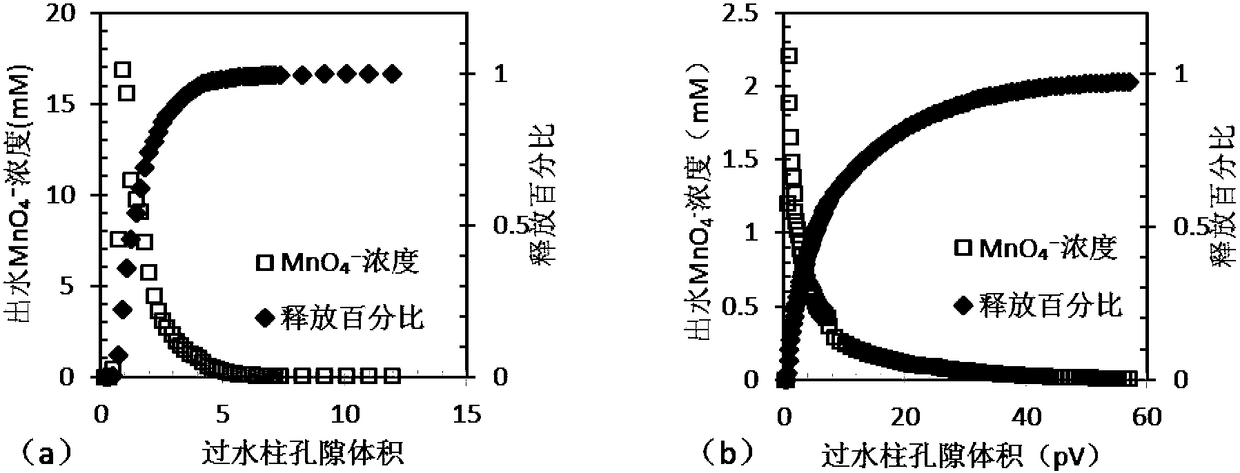 A colloidal slow-release material for in-situ restoration of groundwater and its preparation method