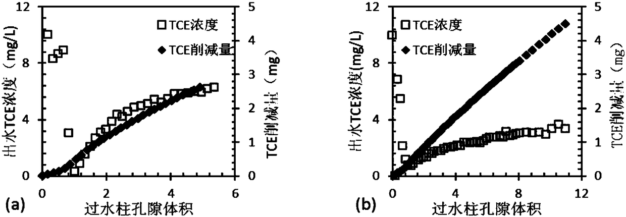 A colloidal slow-release material for in-situ restoration of groundwater and its preparation method