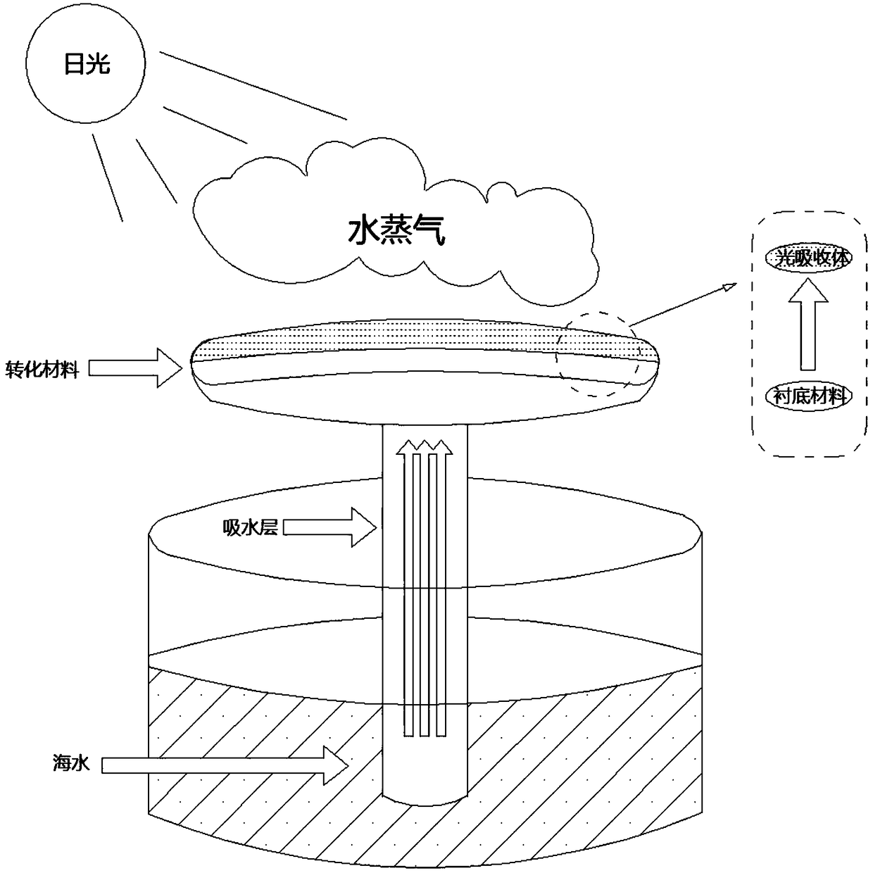 Light-heat-steam conversion material and preparation method thereof