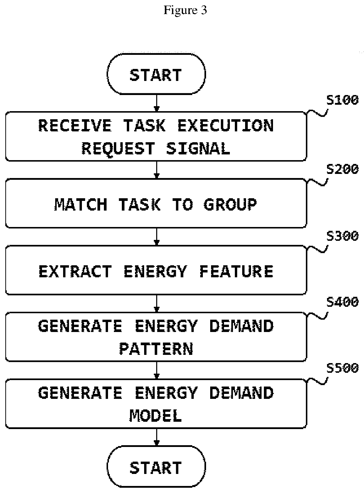 Method and system for creating energy demand model