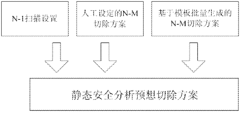 Three defensive lines based automatic batch fault set generation method