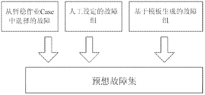 Three defensive lines based automatic batch fault set generation method