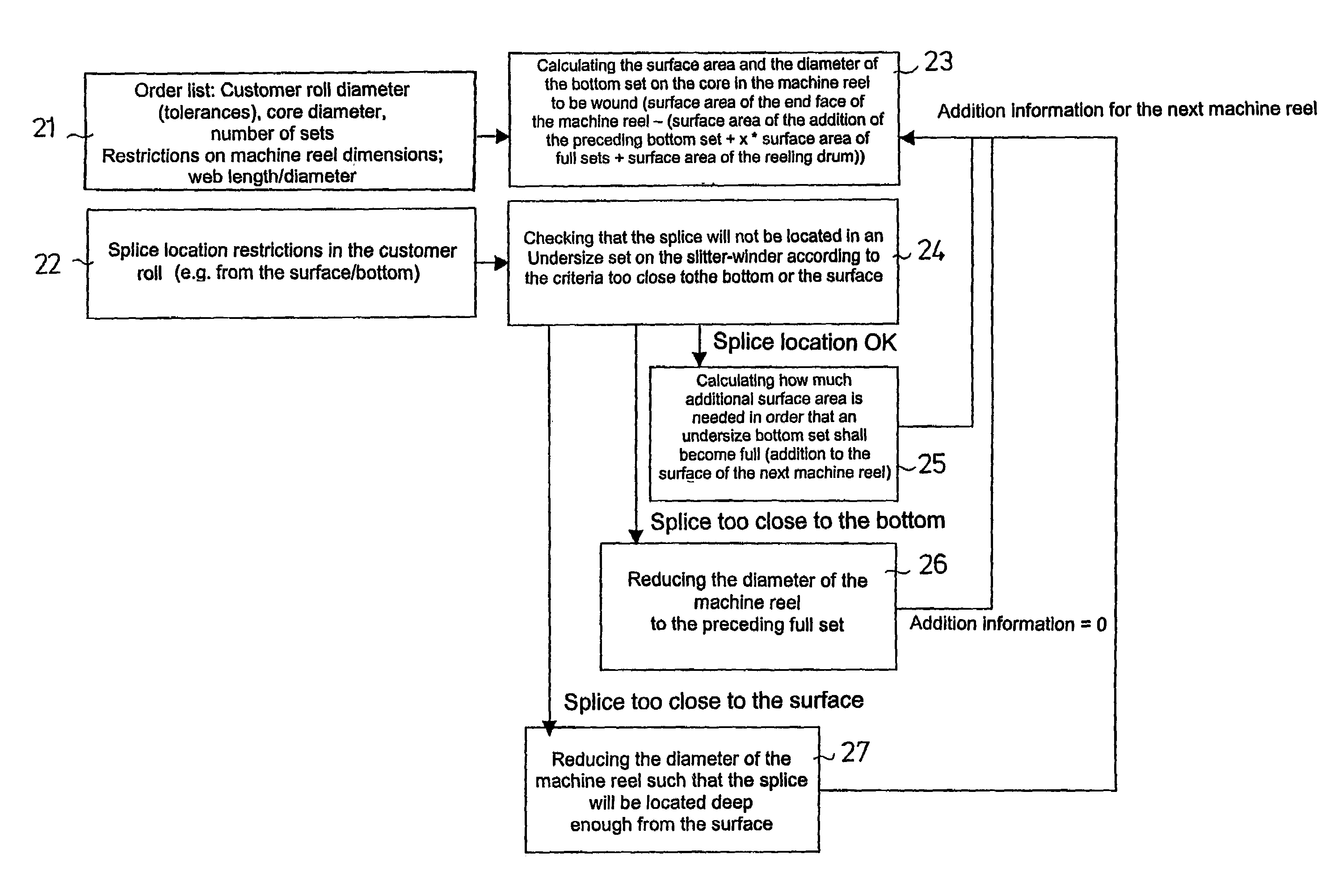 Method for calculating and optimizing the diameter of a paper or board web reel based on customer splice location restrictions