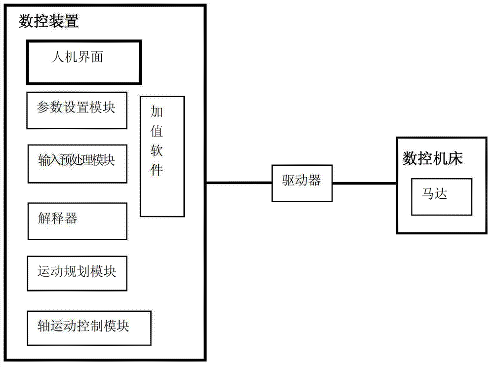 Method for realizing virtual machine tool model-based cloud terminal numerical control system and virtual machine tool model-based cloud terminal numerical control system