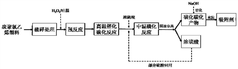 A method for preparing heavy metal adsorbent by using waste polyvinyl chloride plastic