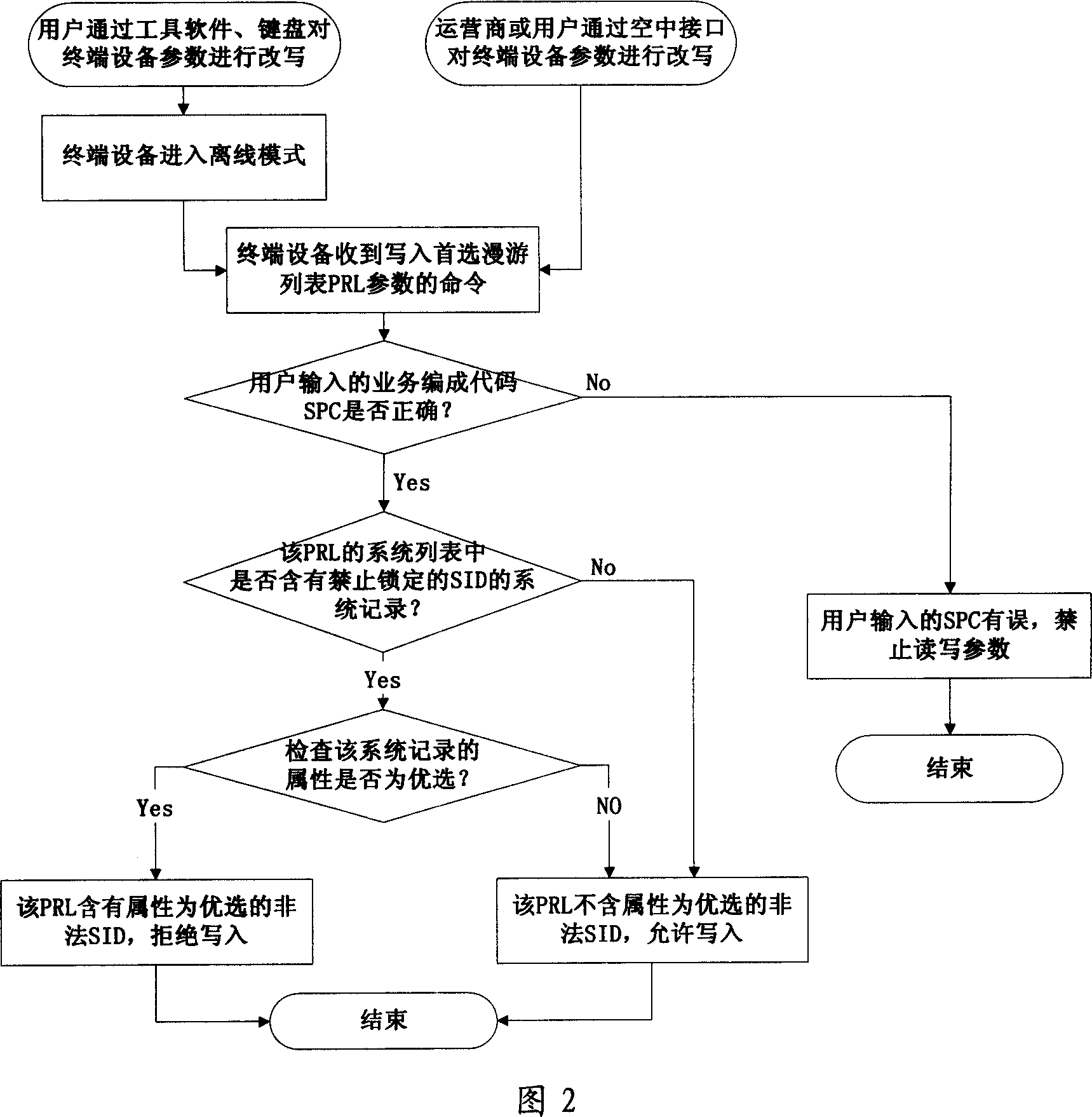 Networking locking method of CDMA2000 terminal apparatus