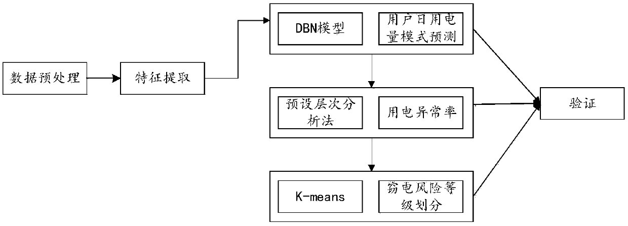 Electricity stealing risk prediction method and device based on deep learning