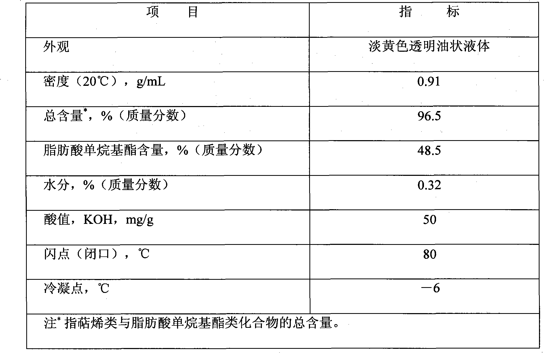 Turpentine-based vegetable oil and preparation method and application thereof