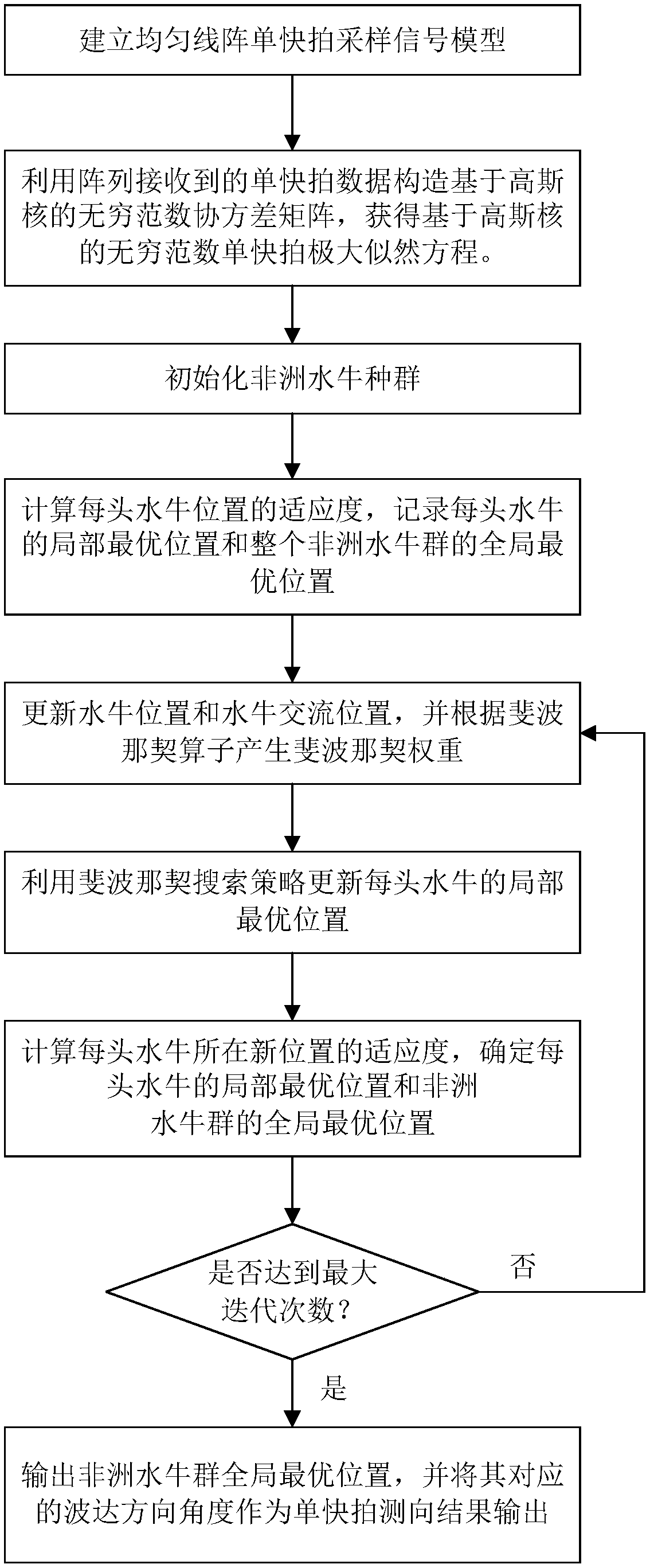 Single-snapshot direction finding method under impact noise environment