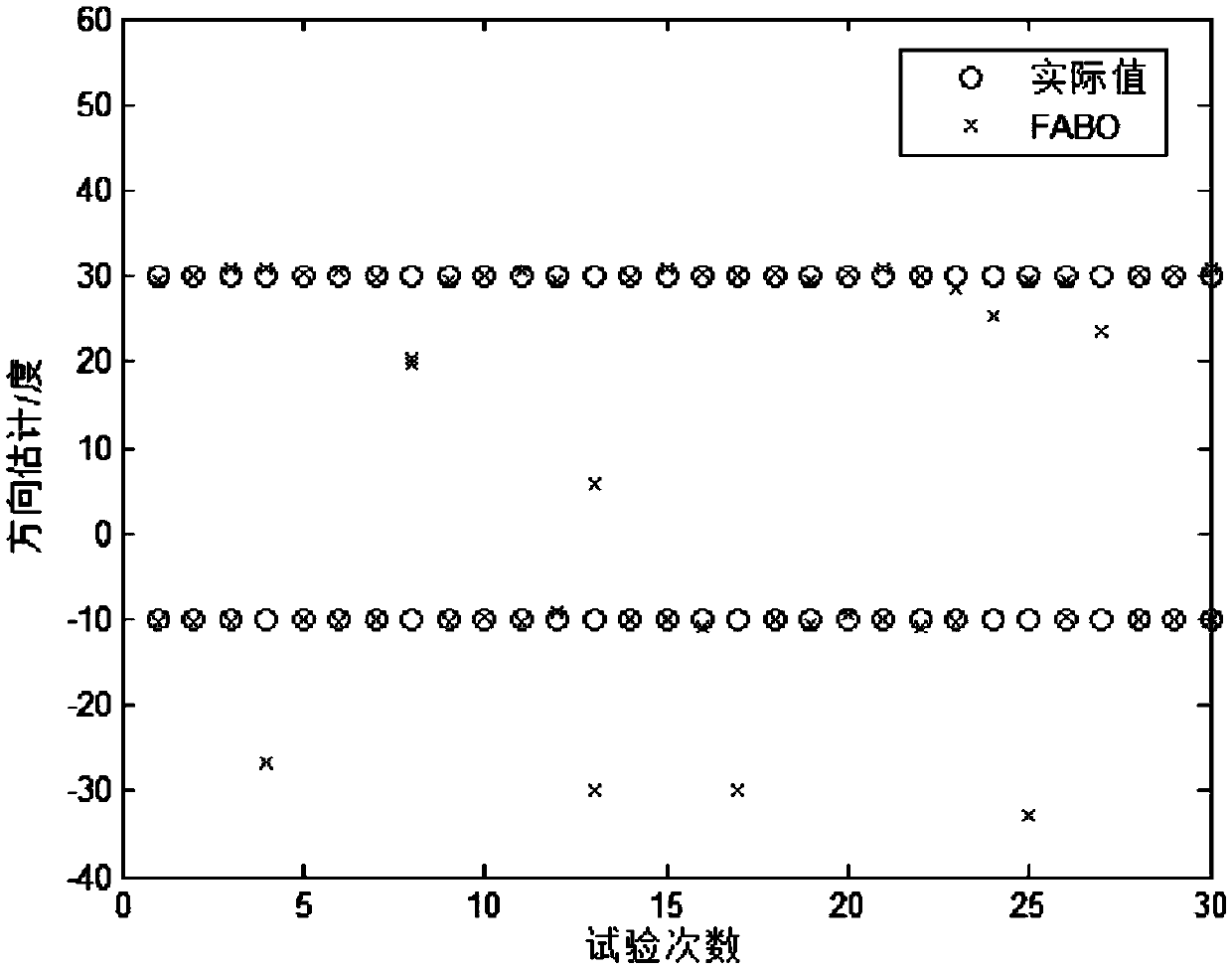 Single-snapshot direction finding method under impact noise environment