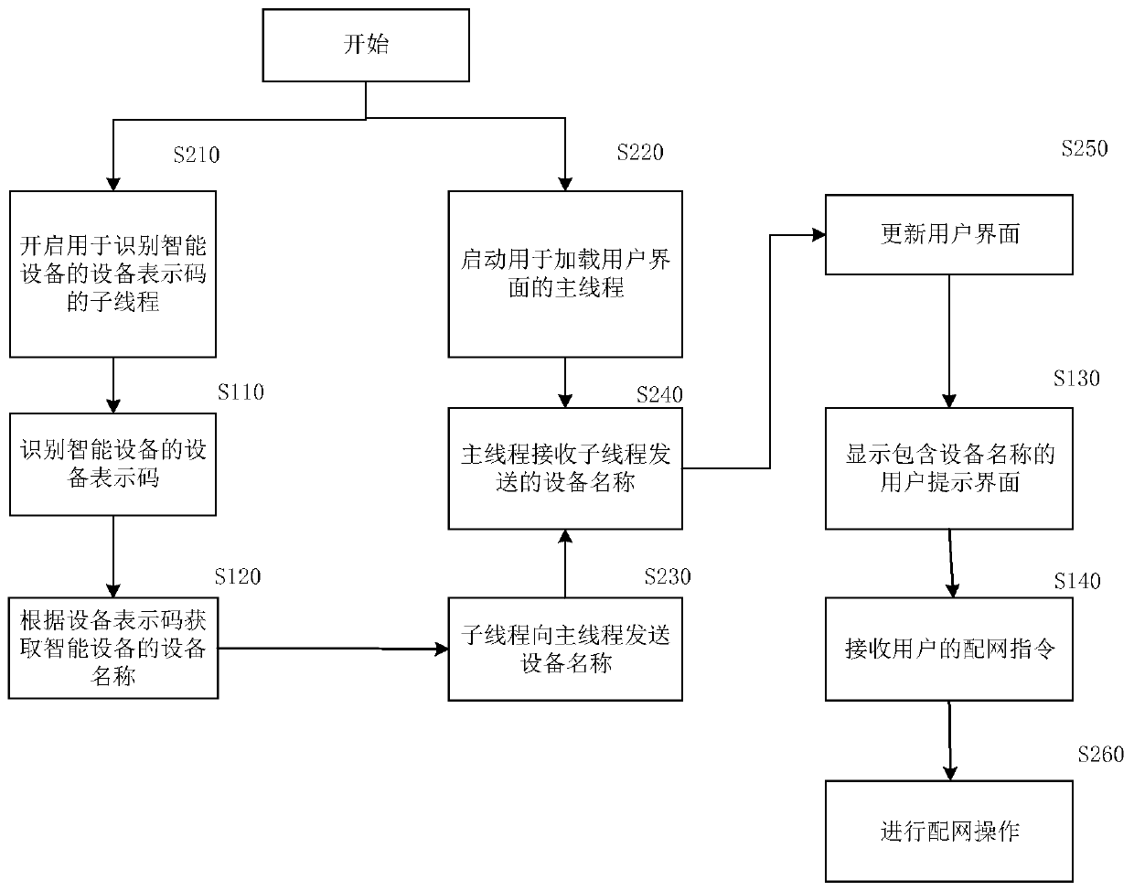 Network distribution method and device of intelligent equipment and storage medium