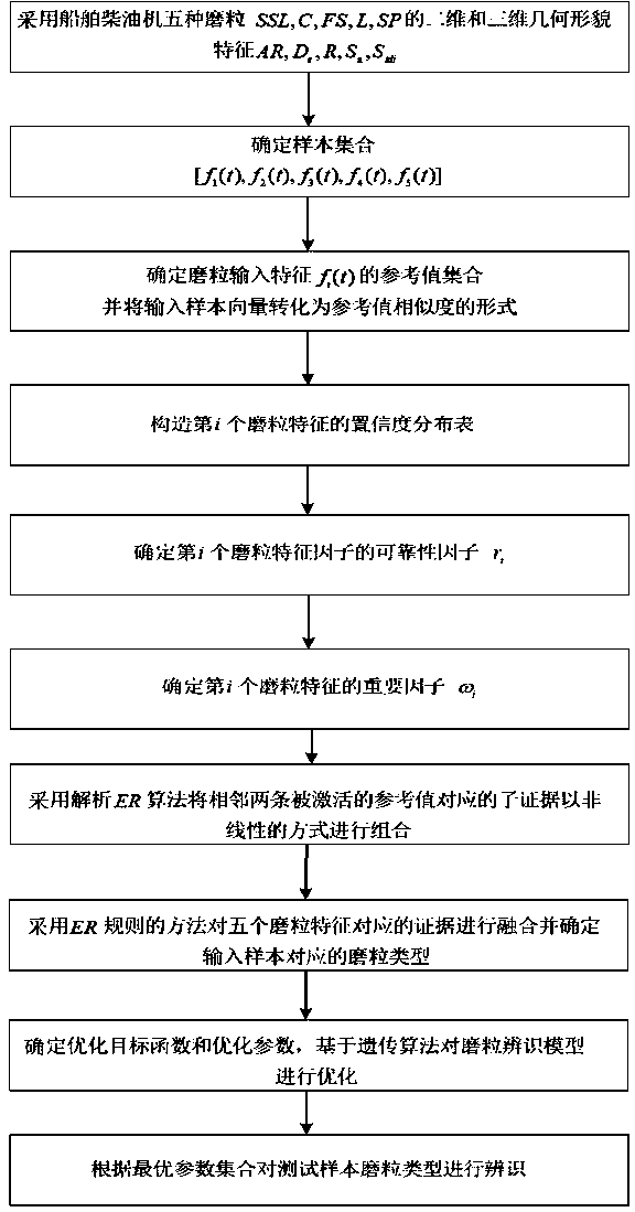 A ship diesel engine abrasive particle type identification method based on information fusion