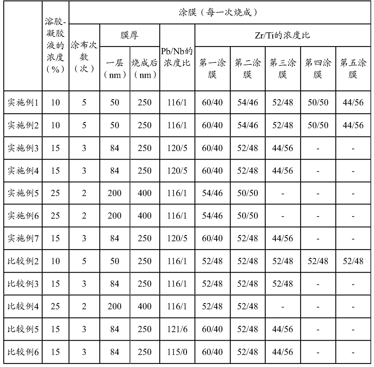 Manufacturing method of pnbzt film