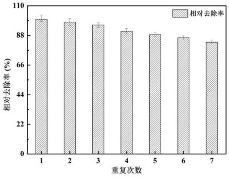 A kind of preparation method of environment-friendly organic waste water biological purification agent