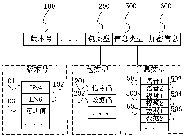 Packet communication technology