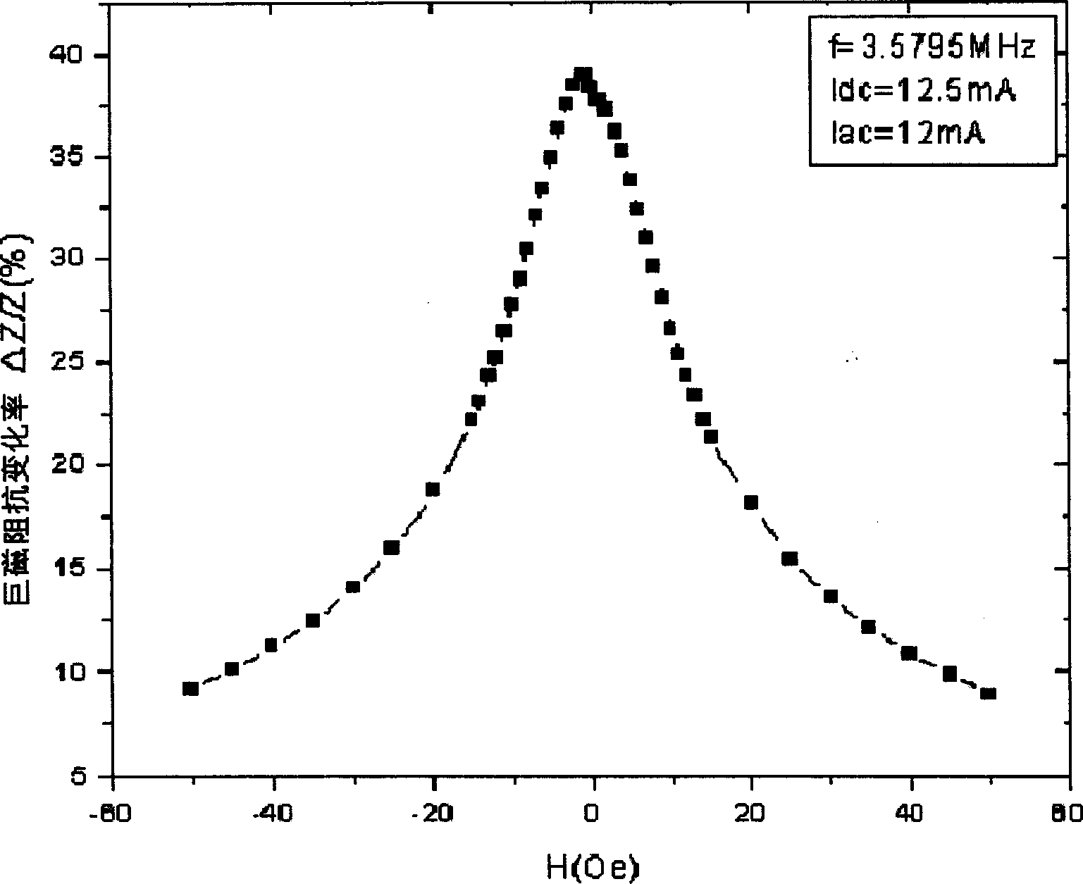 Strong magnetic impedance magnetic field sensor