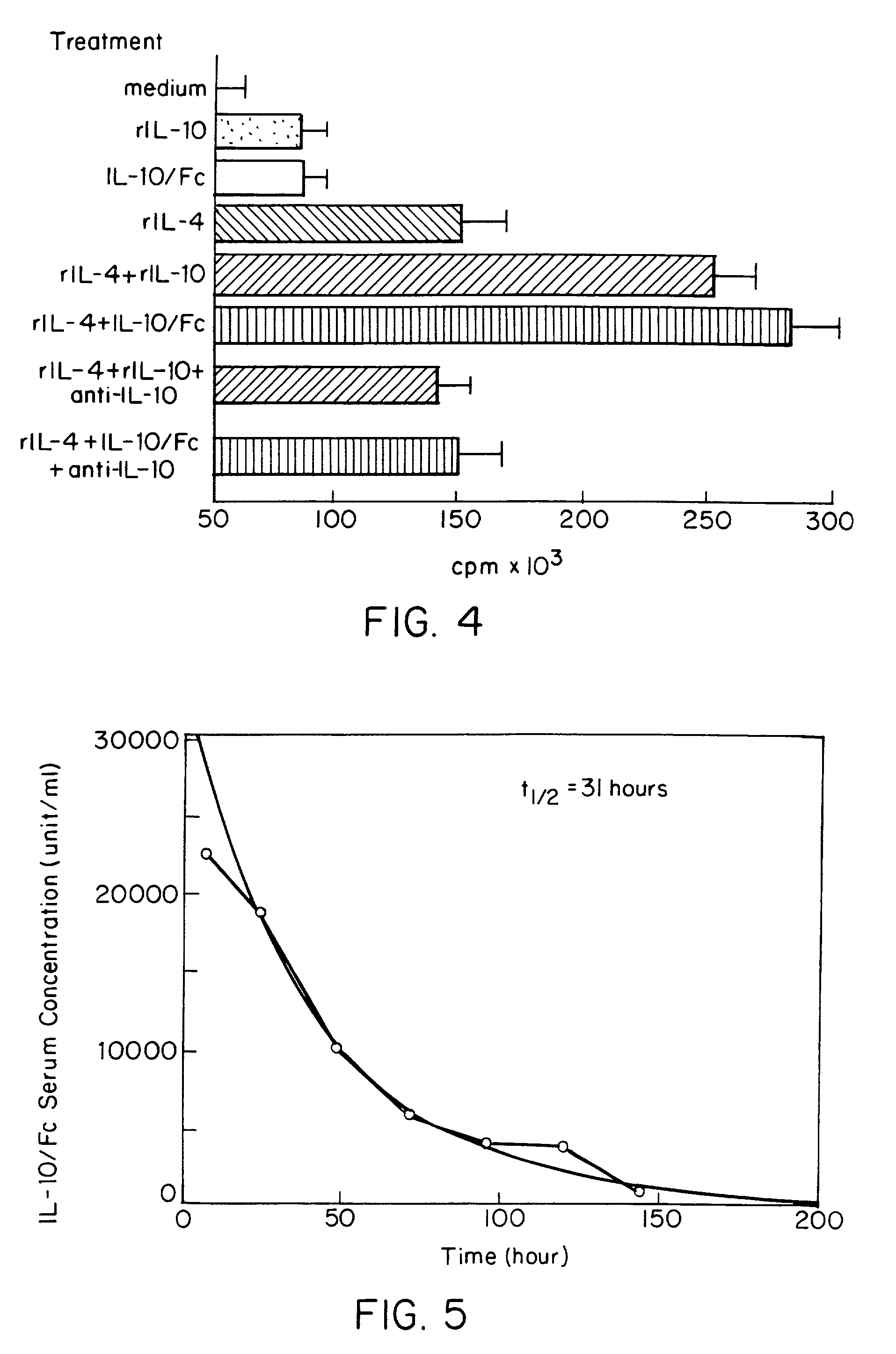 Chimeric IL-10