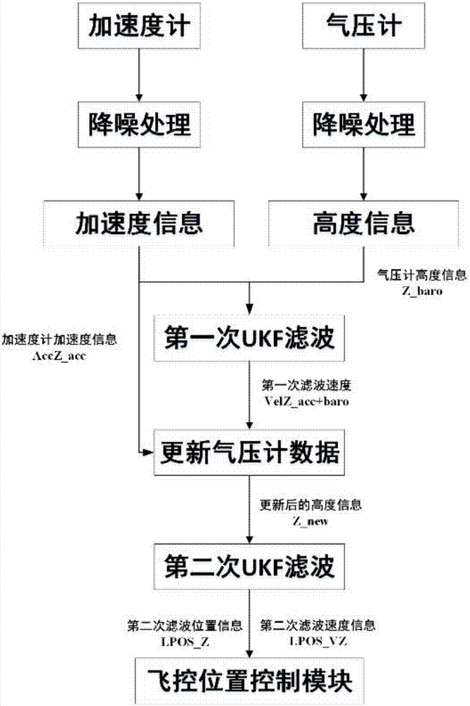 Height control method of unmanned aerial vehicle barometer abnormal data processing based on UKF (unscented Kalman filter)