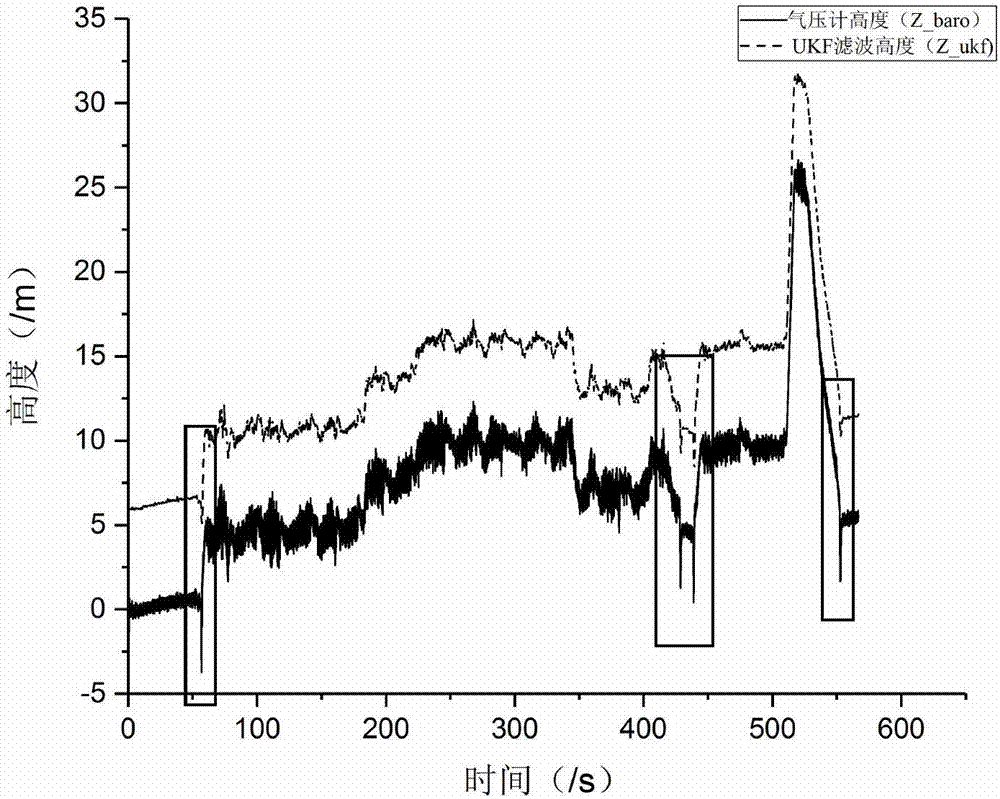 Height control method of unmanned aerial vehicle barometer abnormal data processing based on UKF (unscented Kalman filter)