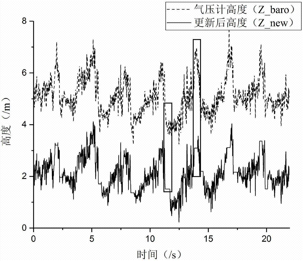 Height control method of unmanned aerial vehicle barometer abnormal data processing based on UKF (unscented Kalman filter)