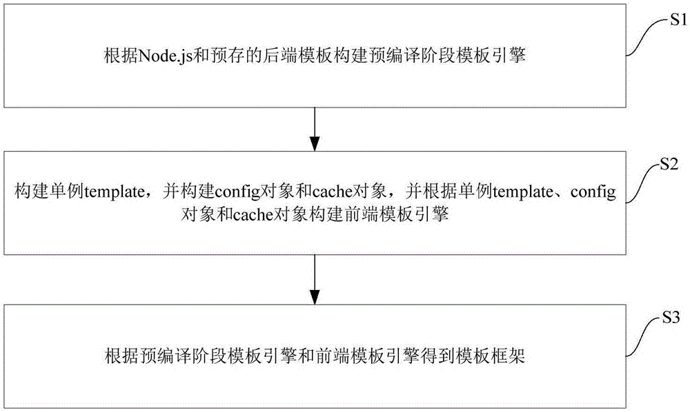 Modularization thinking-based template framework design method and system