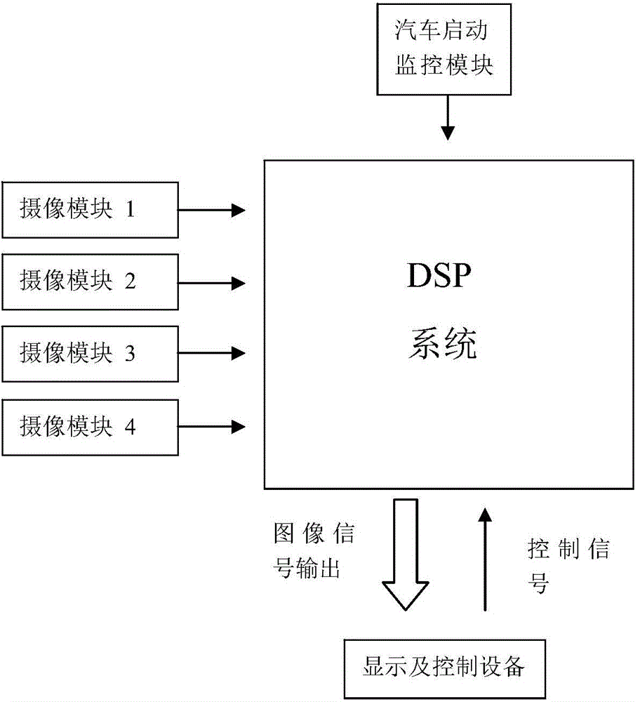 Method and system for monitoring and shooting blind zones during starting of automobile