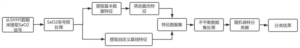 SAHS automatic identification method based on multiple baseline features of SaO2 signals