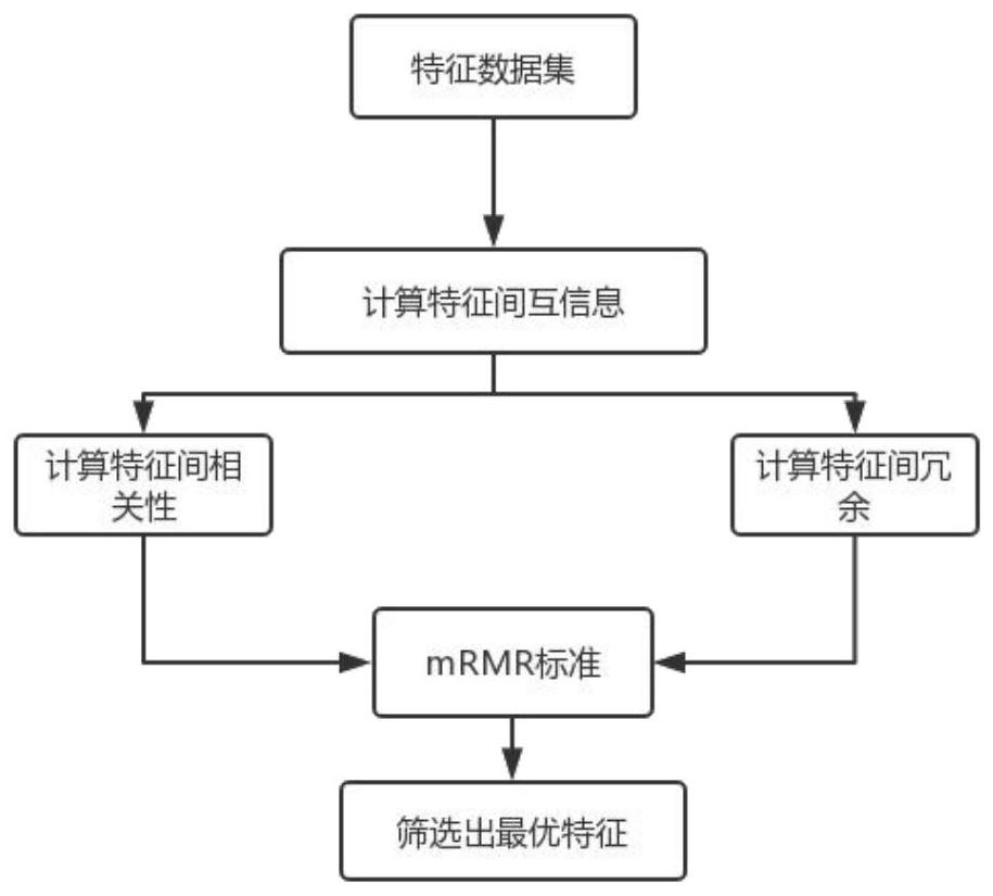 SAHS automatic identification method based on multiple baseline features of SaO2 signals