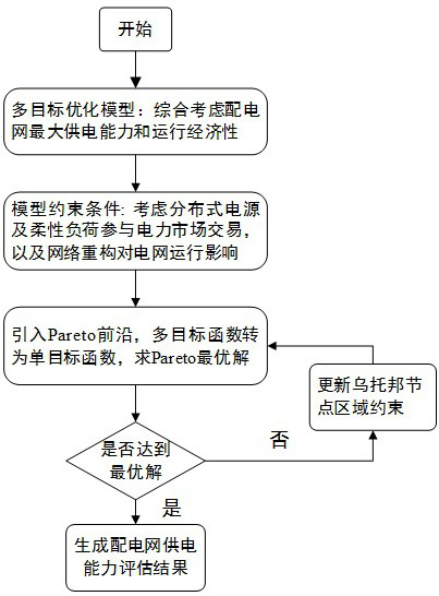 Method for evaluating power supply capability of regional power distribution network under electricity distribution and sale competition situation