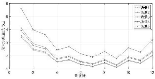 Method for evaluating power supply capability of regional power distribution network under electricity distribution and sale competition situation