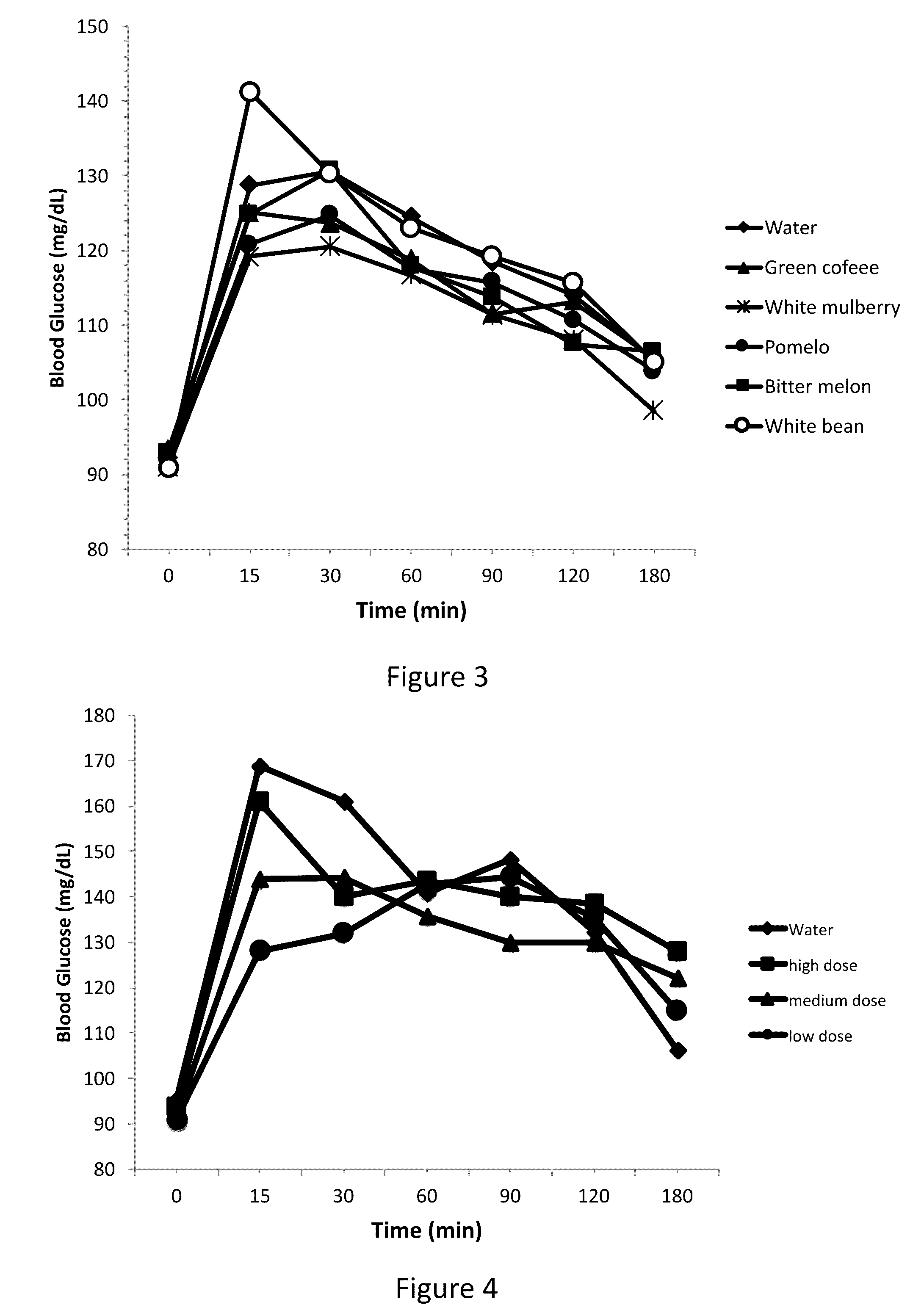 Dietary compositions for reducing blood glucose levels and for weight management