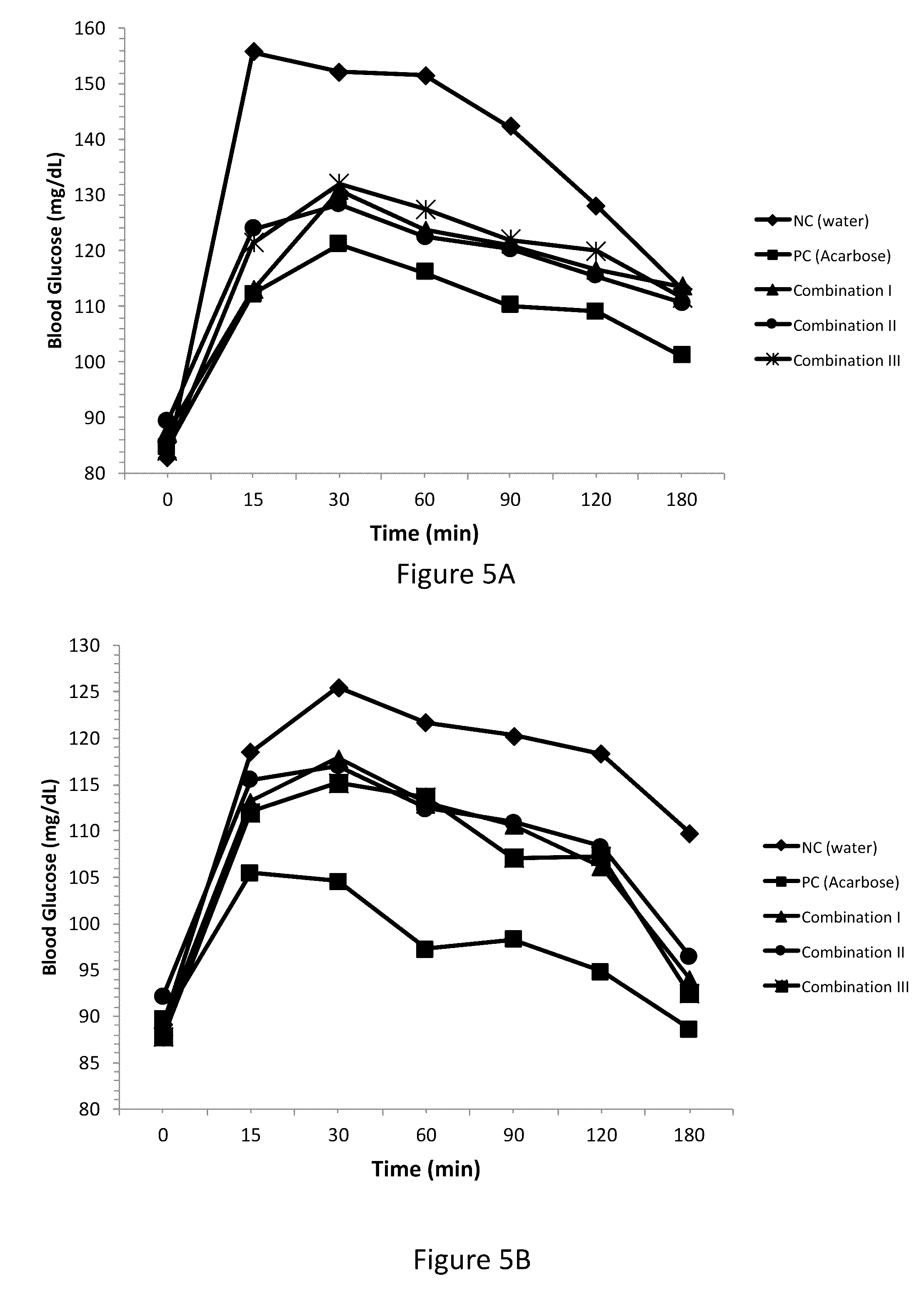 Dietary compositions for reducing blood glucose levels and for weight management