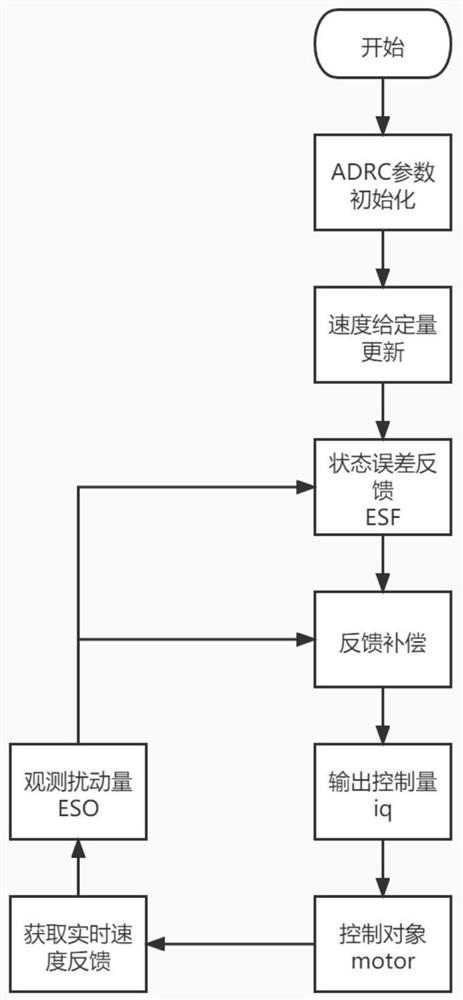 Six-axis mechanical arm control system based on first-order variable gain ADRC