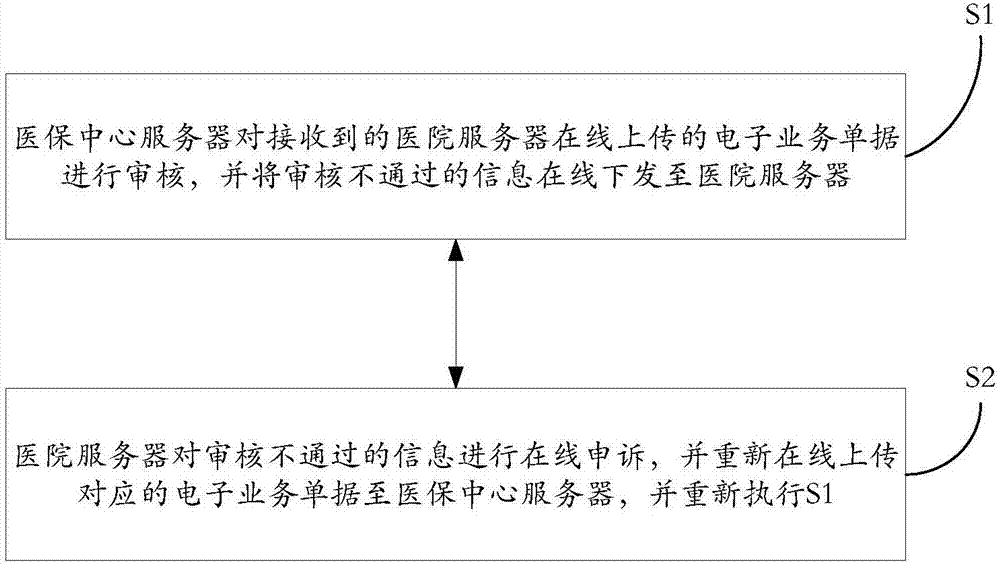 On-line appeal method and system for medical insurance