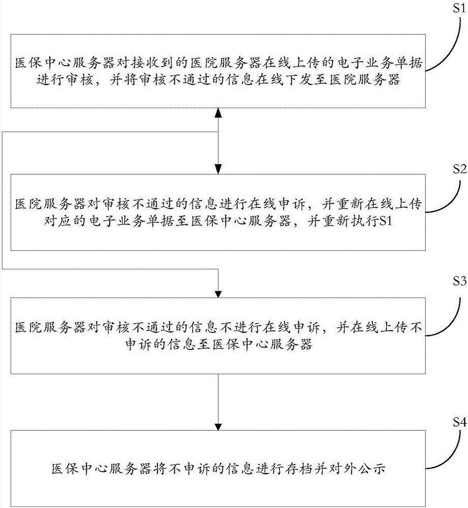 On-line appeal method and system for medical insurance