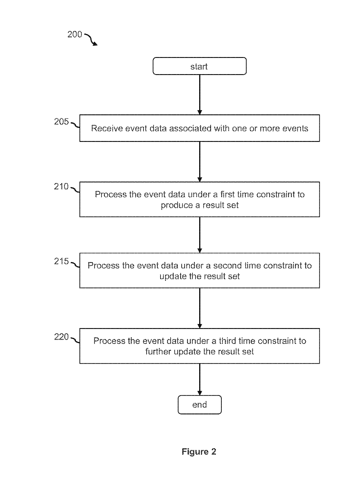 Self-healing real-time data processing