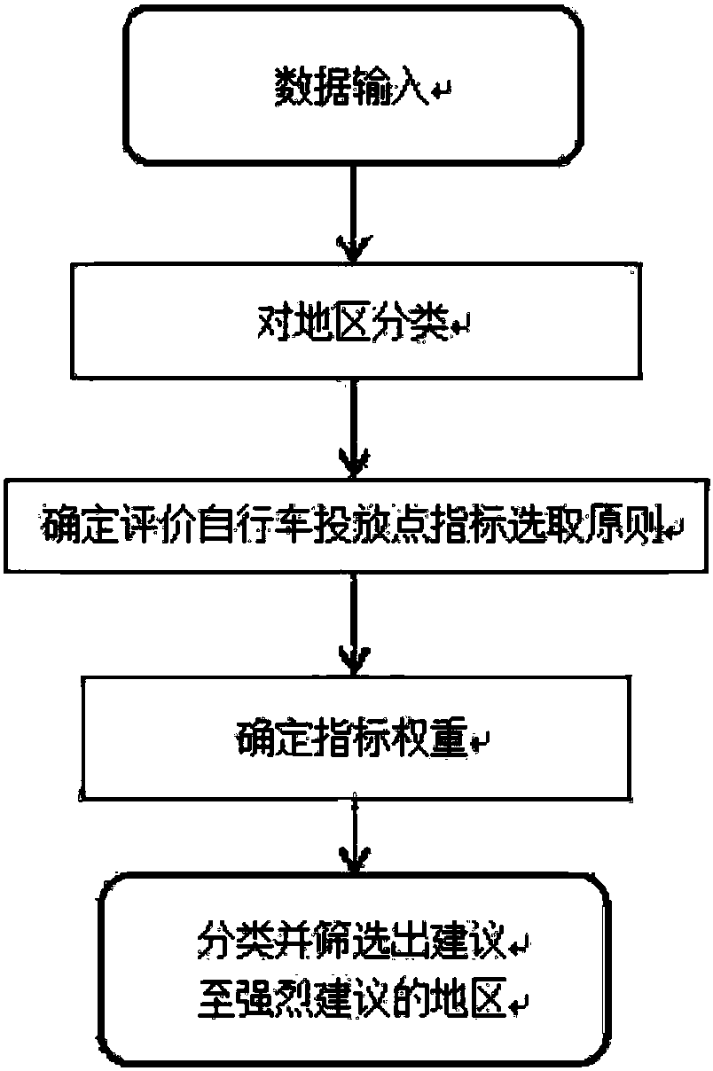 Shared bicycle management and decision-making method